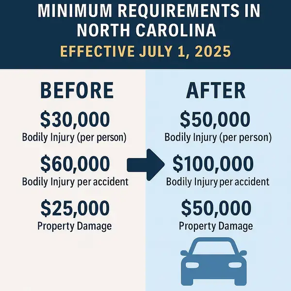Infographic explaining the North Carolina Insurance Law changes involving UIM - Under Insured Motorist Coverage and policy limits